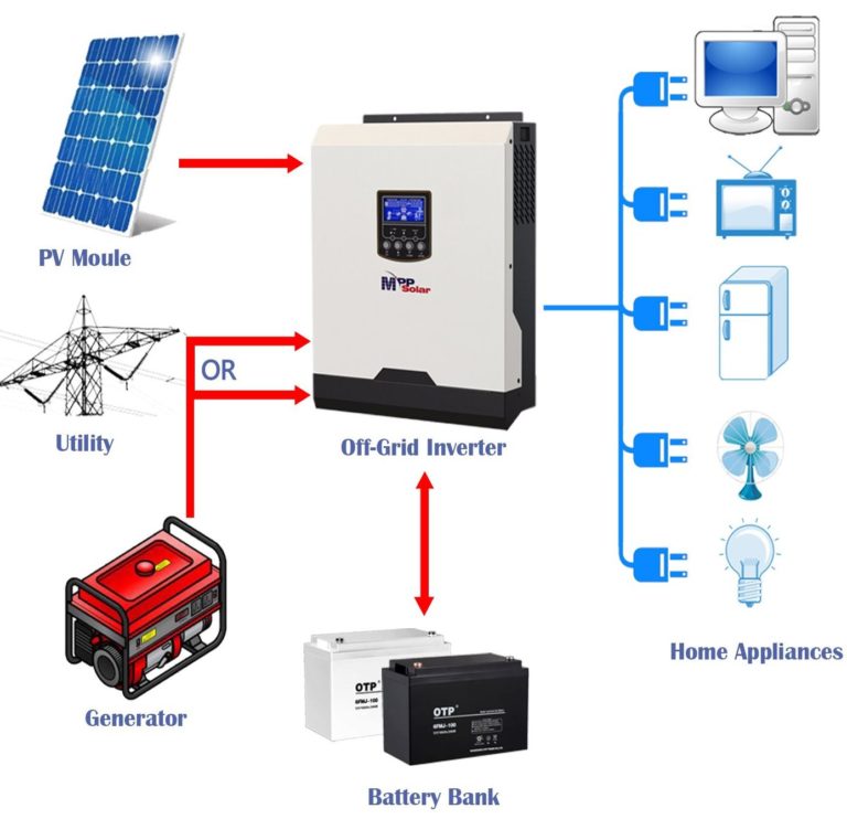 MPP Solar Inc » System Sizing Guide